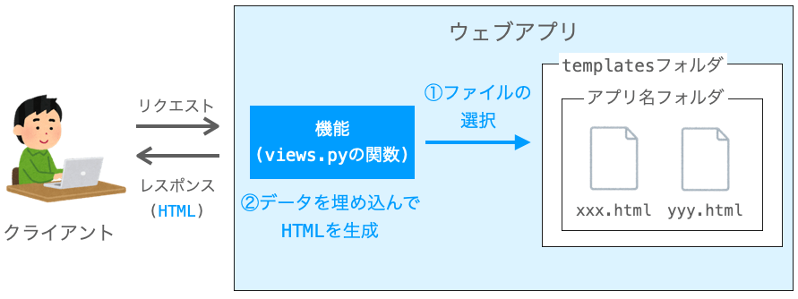 ViewとTemplateの関係性を示す図