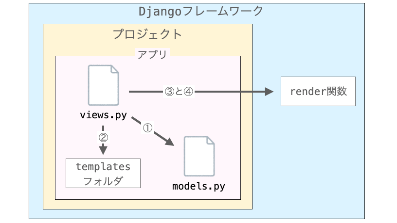 views.pyがHttpResponseのインスタンスを生成するまでの流れ