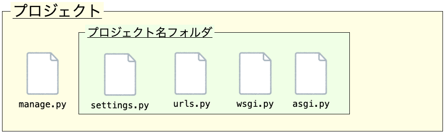 startprojectコマンドで生成されるファイル