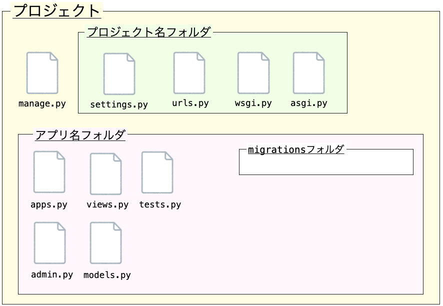 startprojectコマンドとstartappコマンドで生成されるファイル