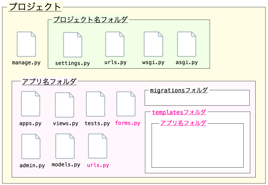 必要になるファイルを手動で追加した後のプロジェクトの構成