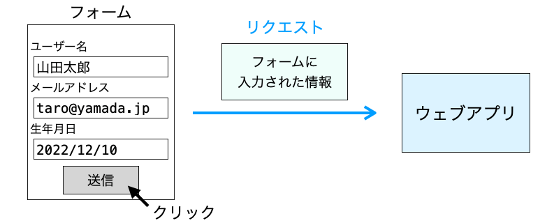 フォームの説明図