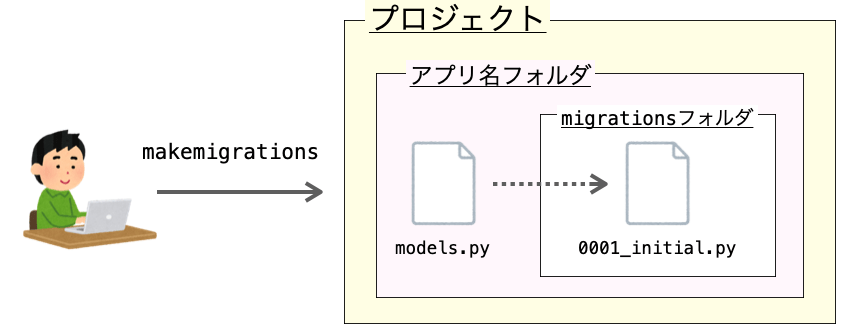 makemigrationsコマンドの意味合いを説明する図