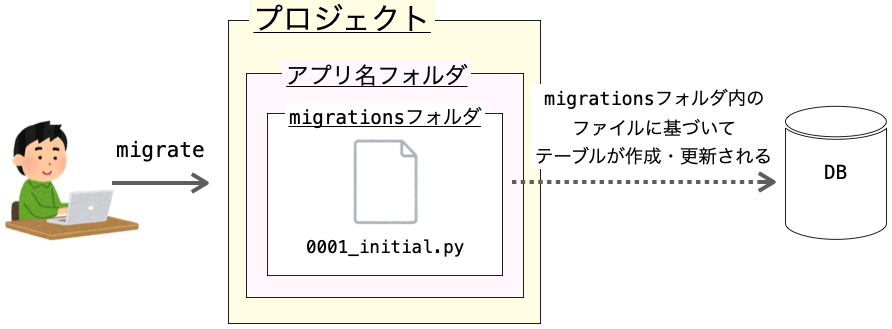 migrateコマンドの意味合いを説明する図