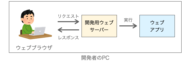 開発用ウェブサーバーを利用したウェブアプリの動作環境