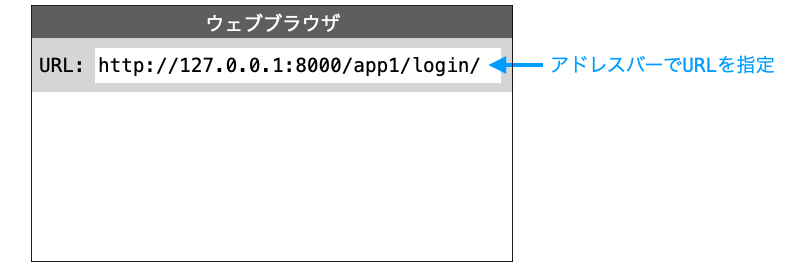 リクエストの送信方法の説明図