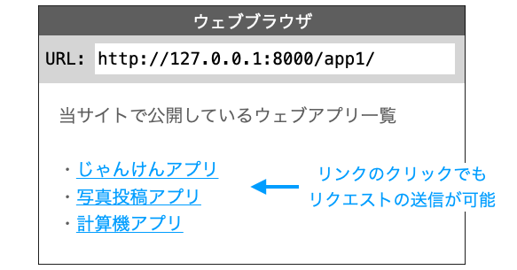 リンクのクリックでもリクエストが送信可能であることを説明する図