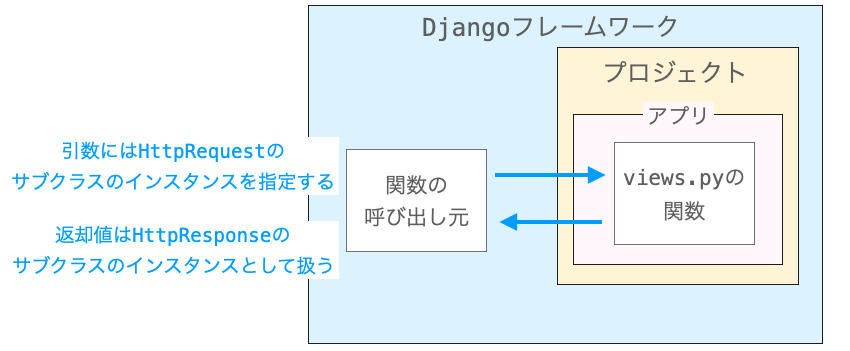 views.pyの関数の呼び出し元の動作を示した図