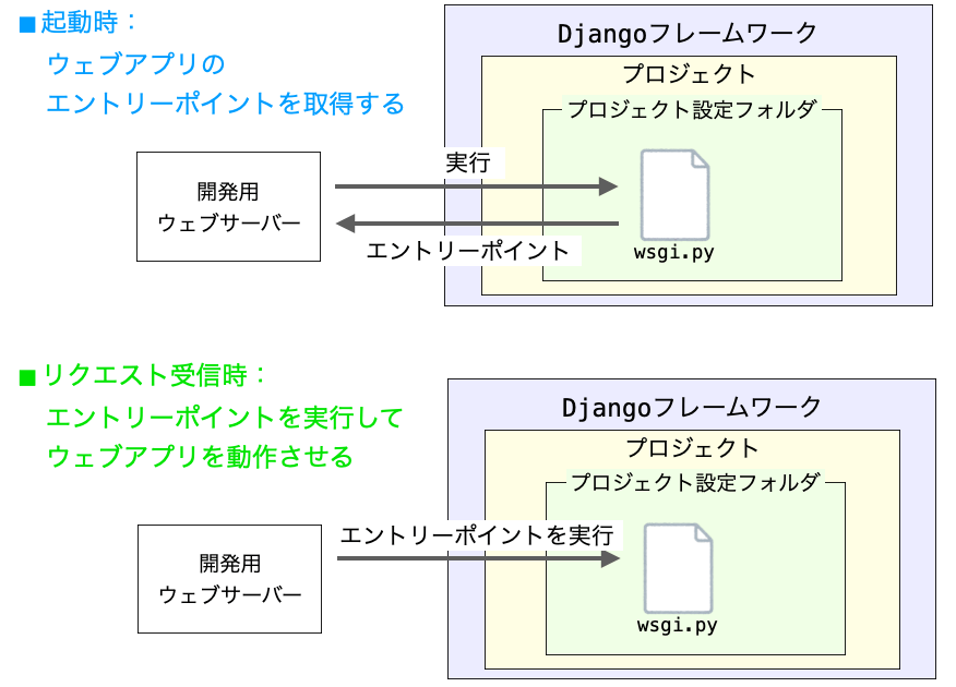 wsgi.pyの役割を示す図