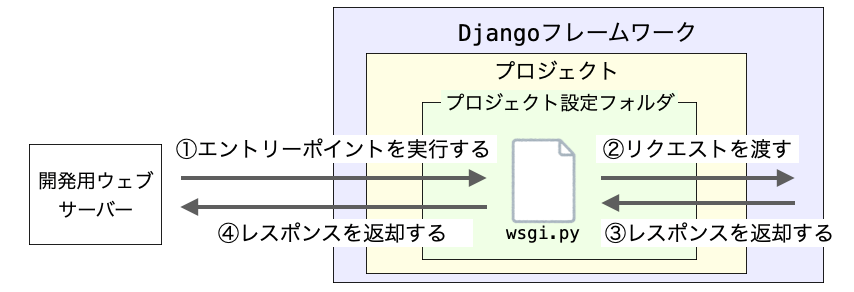 wsgi.pyを経由して上位のサーバーとDjangoフレームワークがリクエスト・レスポンスのやりとりを行う様子を示す図