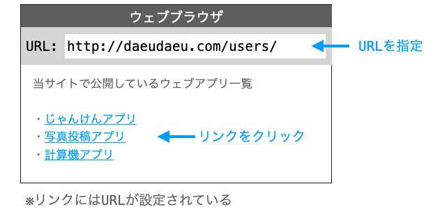 ウェブブラウザからのリクエスト送信手段を示す図