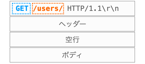 HTTPリクエストのデータ構造