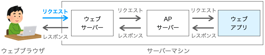 ウェブサーバーがリクエストを受け取る様子