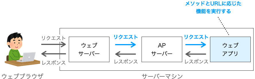 ウェブアプリが受け取ったリクエストのメソッドとURLに応じた機能を実行する様子