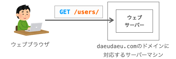 ウェブサーバーが受け取るリクエストの具体例