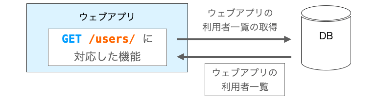 ウェブアプリがメソッドとURLに応じた機能を実行する例