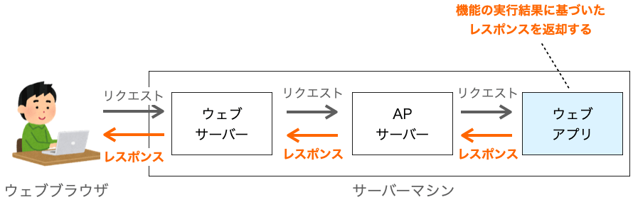 機能の結果に基づいたレスポンスがクライアントに返却される様子