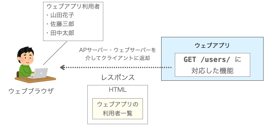 ウェブアプリがレスポンスを返却する例