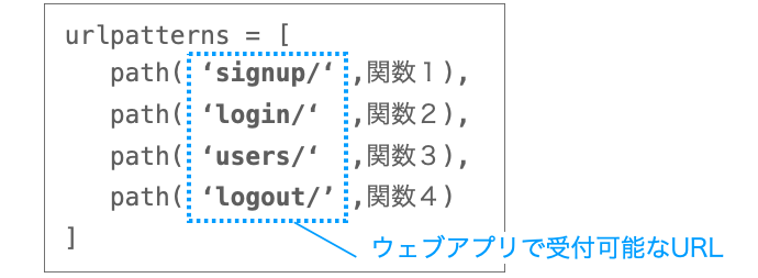 urls.pyで関数にマッピングしたURLのみがウェブアプリで受付可能なURLとなることを示す図