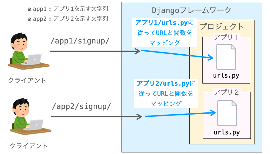 URLの先頭の文字列によって参照先のurls.pyが変化する様子