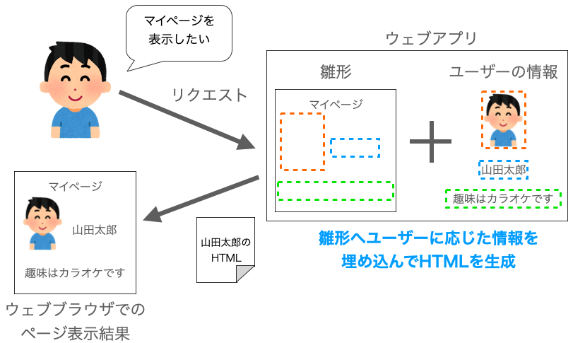 雛形にユーザーに応じた情報を埋め込んでHTMLを生成する様子