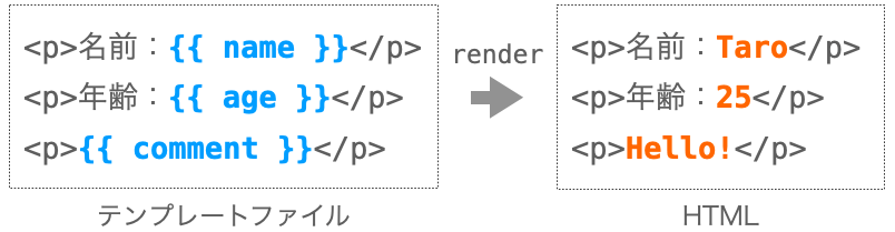 テンプレートファイルの変数部分が実際の値に置き換えられる様子