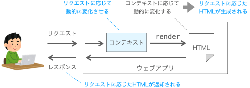 リクエストに応じたコンテキストを生成することで、リクエストに応じたHTMLがレスポンスとして返却できることを示す図