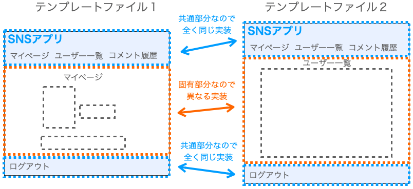 テンプレートファイルを個別に用意すると共通部分の実装が重複してしまうことを示す図