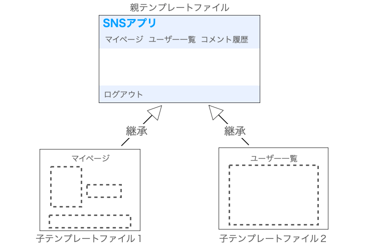 テンプレートの継承を利用するために必要となるファイルを示す図