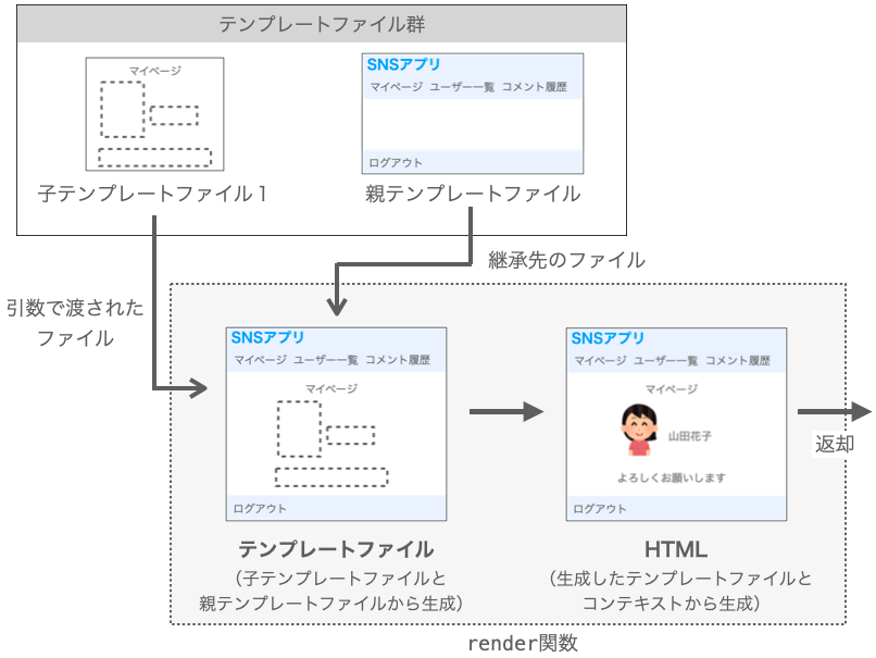 子テンプレートファイルと親テンプレートファイルからHTMLが生成される様子