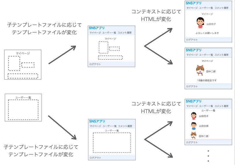 子テンプレートファイルとコンテキストによって生成されるHTMLが変化することを示す図