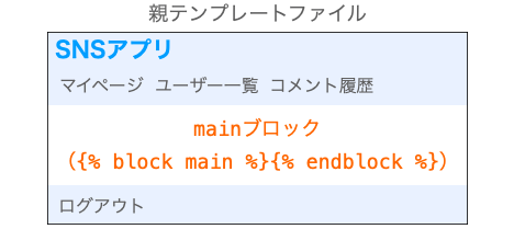 ブロックの定義例を示す図