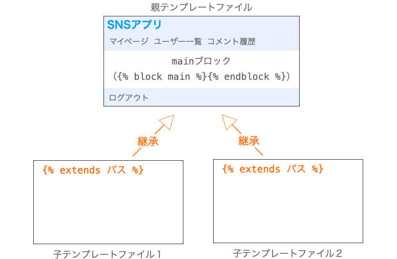 extendsタグで親テンプレートファイルを継承する様子