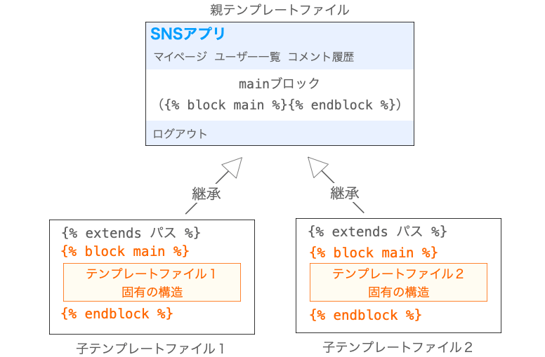 子テンプレートファイルにブロックのコンテンツを実装する様子