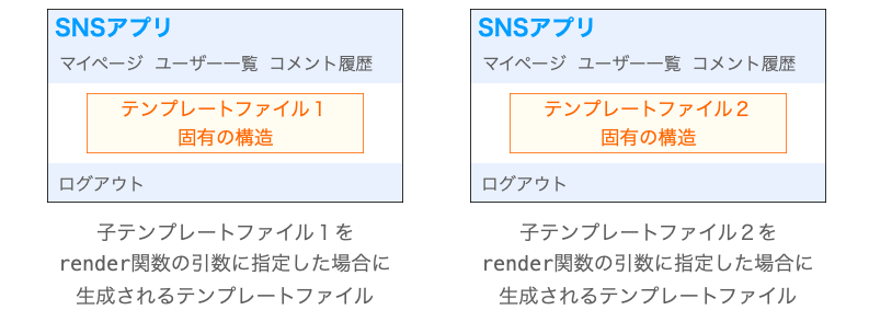 親テンプレートファイルのブロックが子テンプレートファイルに実装したブロックのコンテンツに置き換えられる様子