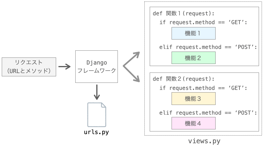 URLとメソッドに応じた機能が実行される様子