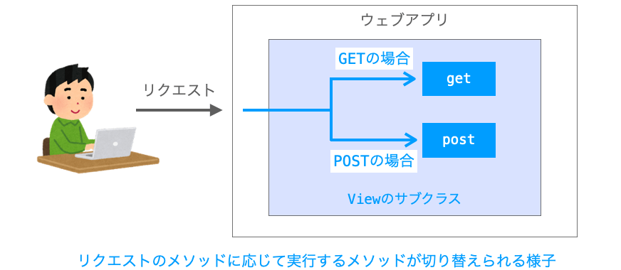 リクエストのメソッドに応じて実行されるメソッドが切り替えられる様子