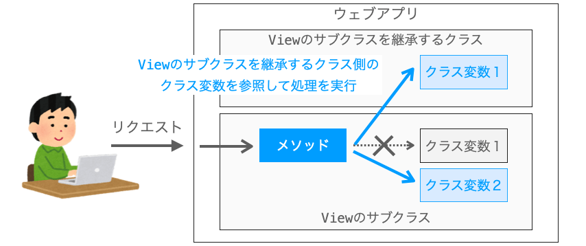 Viewのサブクラスのメソッドが、そのサブクラスを継承するクラスのクラス変数を参照して処理を実行する様子