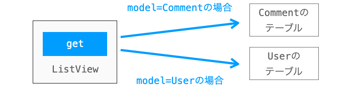 クラス変数modelの定義によってインスタンス取得先のテーブルが変化する様子