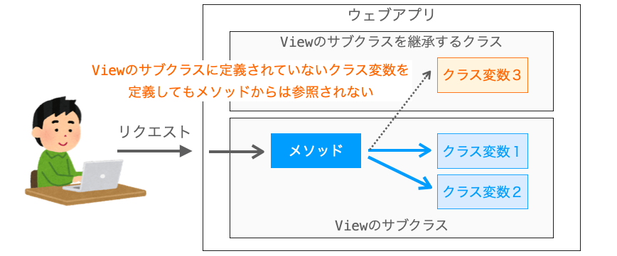 Viewのサブクラスで定義されていないクラス変数を定義してもViewのサブクラスのメソッドからは参照されないことを示す図