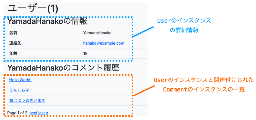 ユーザーの詳細ページに表示される情報の説明図