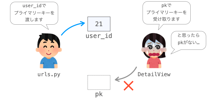 値をプライマリーキーとして扱うキー名がViewとurls.pyとで食い違っている様子