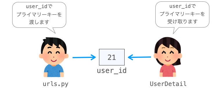 値をプライマリーキーとして扱うキー名がViewとurls.pyとで話が合っている様子