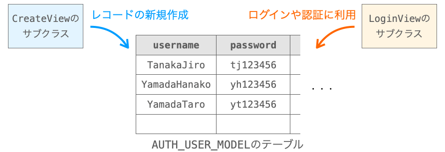 AUTH_USER_MODELにレコードを新規作成するビューが必要であることを示す図