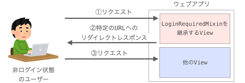 LoginRequiredMixinによるアクセス制限の仕組みを説明する図