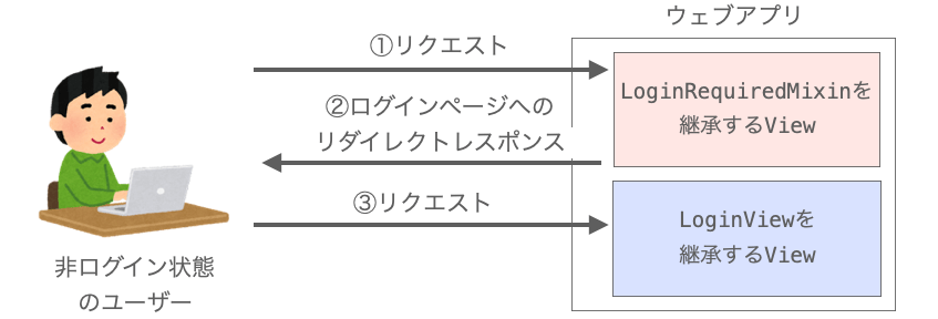 LOGIN_URLにログインページのURLを設定したときの各種ビューの動作を説明する図