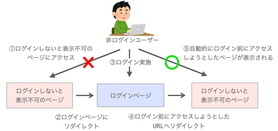 ログイン前にアクセスしようとしたURLへのリダイレクトの説明図