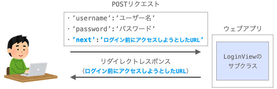 フォームから送信されるデータにnextフィールドが存在すれば、ログイン後にそのフィールドの値をリダイレクト先とするリダイレクトレスポンスが返却されることを説明する図