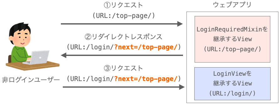 LoginRequiredMixinによるリダイレクトレスポンスのリダイレクト先のURLのクエリパラメーターnextで、ログイン前にアクセスしようとしたURLが指定されることを示す図