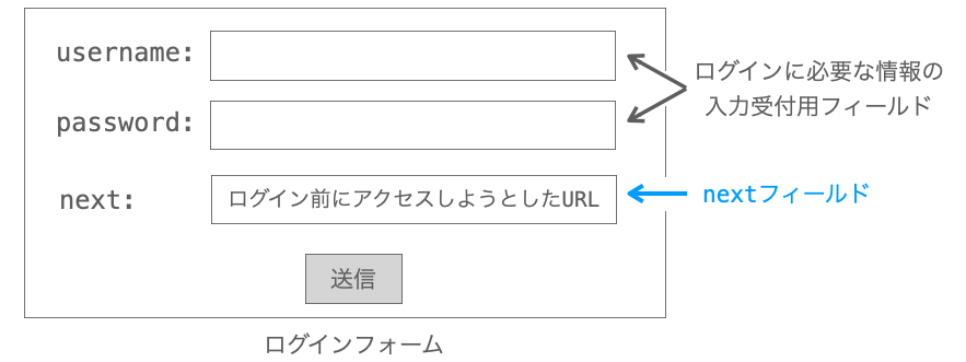 ログインフォームにnextフィールドを追加した様子